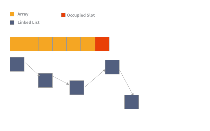 Linked List vs Arrays